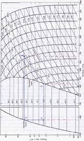 Mollier P H Diagram For Ammonia Download Scientific Diagram