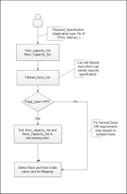 Scheduling Flow Chart Here Only Two Types Are Considered Hpc