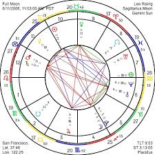 66 Punctilious Full Horoscope Birth Chart