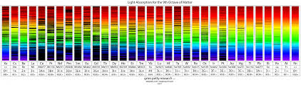 the periodic table of light energy