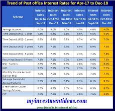 Latest And Revised Post Office Small Saving Interest Rates