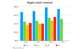 Apple's guidance for the third quarter was also significantly lower than wall street expectations, indicating that the iphone business might have one more rough. Apple S Earning Report By The Numbers Cult Of Mac