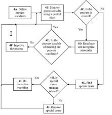 process flow diagrams bpi consulting