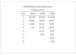 solved macrs depreciation allowances