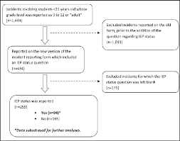 Continuation Of The Sample Inclusion Exclusion Flow Chart