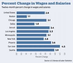 Michigan Workers Wages Rise But So Do Costs