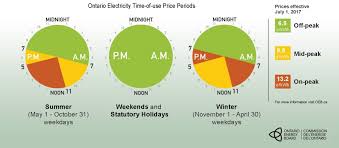 How Much Do You Really Save During Off Peak Electricity Times