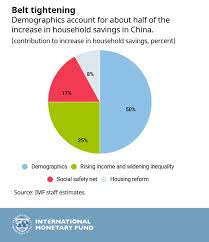 Chart Of The Week Chinas Thrift And What To Do About It