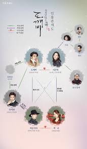Tvn Goblin Relationship Chart Goblin Korean Drama