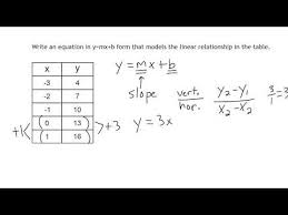 Writing Linear Equations From Function