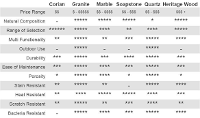 Countertop Materials Comparison Chart Countertop Ideas For