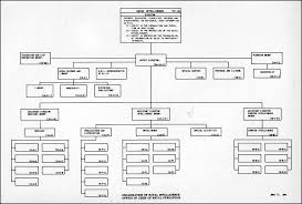 Hyperwar Manual Of Organization Charts Navy Department 1943