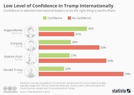 Chart Low Level Of Confidence In Trump Internationally