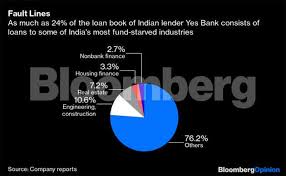 Yes Bank View Yes Bank Needs An Arranged Match Or Its
