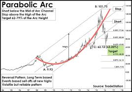 Bitcoins Parabolic Arc Pattern