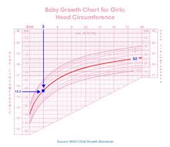 how to read infant growth charts