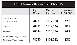 Census Income Chart 2 Four Points News