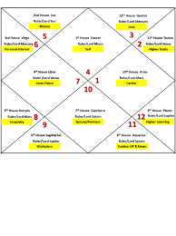 4 Cancer Ascendant Horoscope Birth Chart Astrology Docx