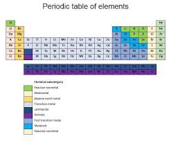 periodic table arranged by name chemistry