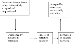 the process of narrative inversion