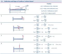 Solved Use Superposition Of Beam Deflection Solutions