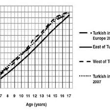 height for age in turkish s born