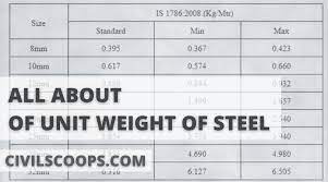 how to calculate unit weight of steel