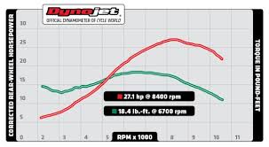 2015 Honda Cbr300r Dyno Run Video And Performance Chart