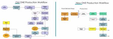 Plos Workflow Transformation Diagram Apex Covantage