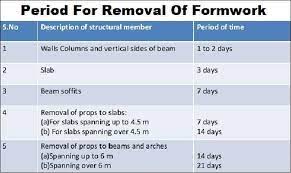 method and period of removing formwork