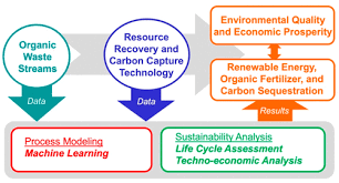 Carbon Capture From Organic Waste