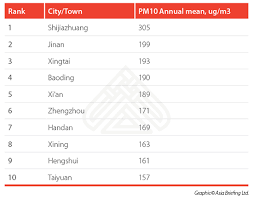 china s most polluted cities what it