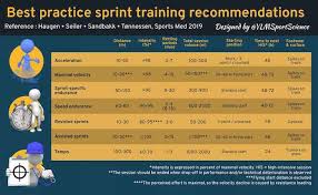 best practice sprint training