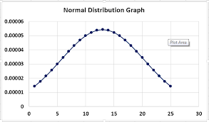 Normal Distribution Graph In Excel Bell Curve Step By