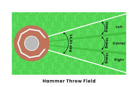 how does scoring work in hammer throw