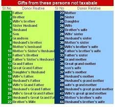 Relatives U S 56 2 Vii From Whom Gift Is Permissible
