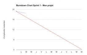 Burndown Chart Savoir Le Construire My Agile Partner Scrum