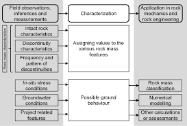 1 Flow Chart Illustrating The Role Of Rock Mass