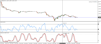 1 Minute Binary Options Indicators Rsi And Stochastic