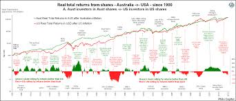 Real Total Returns From Stocks Australia Vs Usa Since