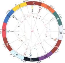 Splash Pattern In Astrology Astro Astrology Zodiac