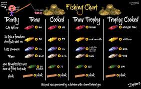 Jsut Another Fishing Chart To Help Beginners Seaofthieves