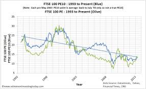 Historical Ftse 100 Data Statistik Omahafasr