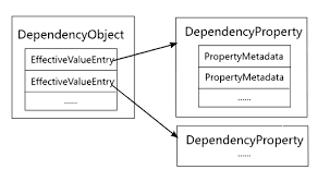 一站式wpf 依赖属性 dependencyproperty