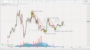 The Opportunist Diary Technical Analysis Olam International