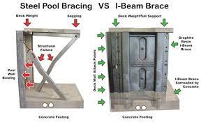 the i beam pool wall brace is the