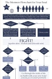 The Mormon Flowchart For Your Soul Path To Heaven Lds