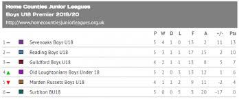 junior league standings as of 15 march 2020
