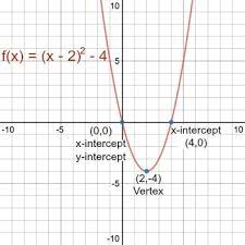 Find The Vertex The X Intercepts And