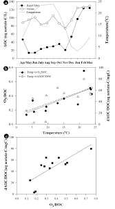 Seasonal Variation Of Assimilable Organic Carbon And Its